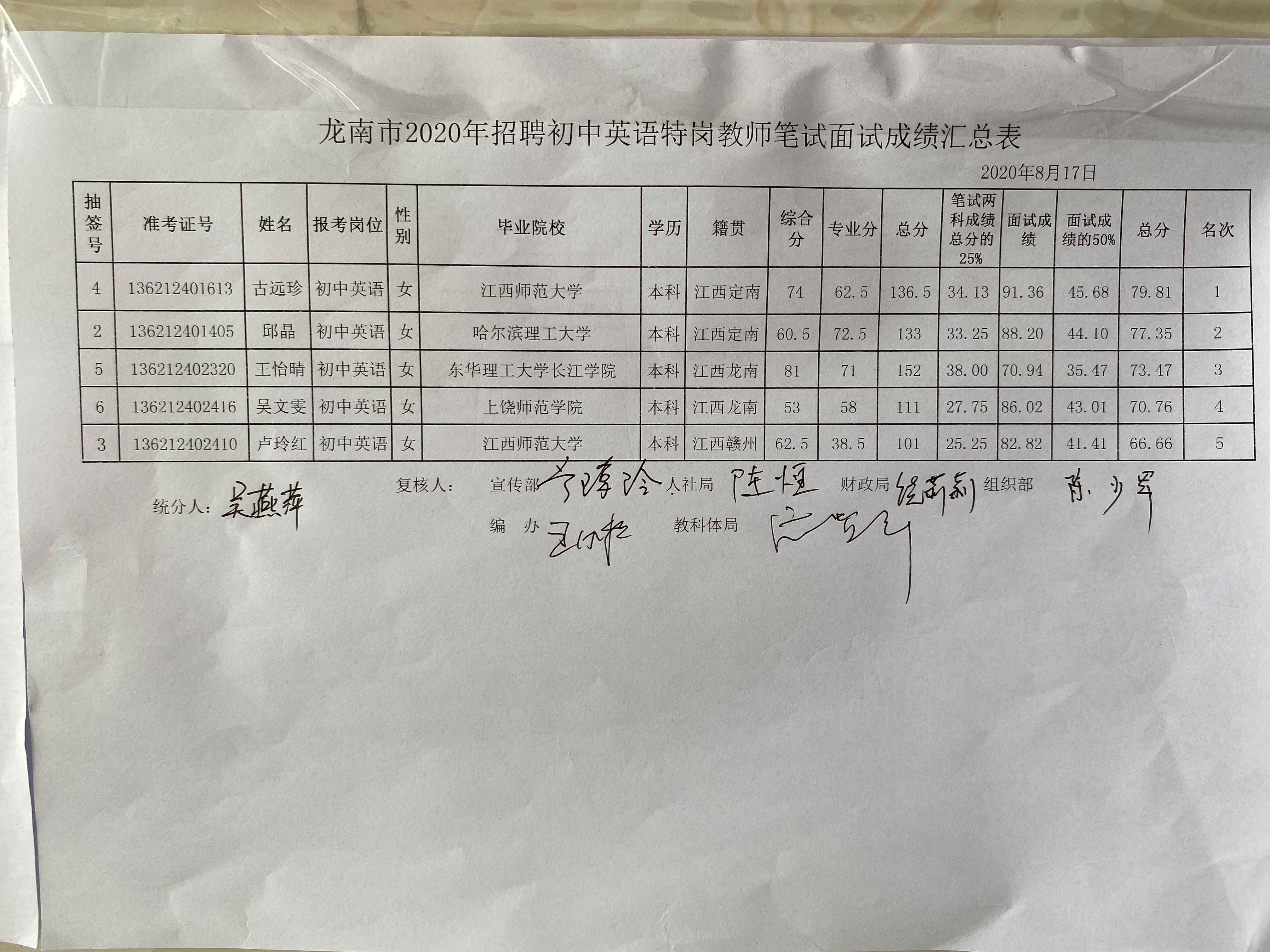 2020年赣州龙南市特岗教师招聘成绩公示