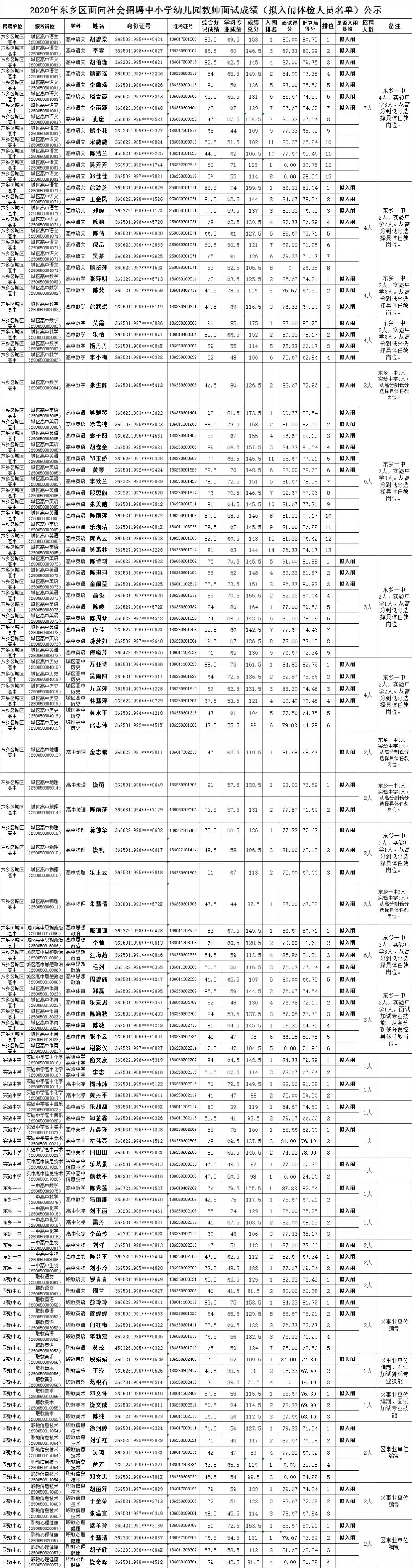 2020年抚州市东乡区面向社会招聘中小学幼儿园教师面试成绩（拟入闱体检人员名单）公示